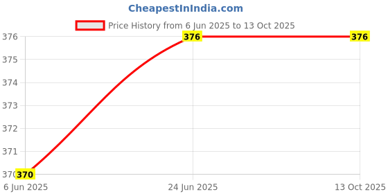 flipkart.com Salty TOOL KIT REFILL PRINTER INK SET FOR PG-745XL & PG-746XL Black + Tri Color Combo Pack Ink Cartridge Price History Graph from 6 Jun 2025 to 13 Oct 2025
