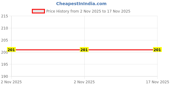 flipkart.com Salty Unit Of Black Ink + 1 Unite Syring Black Ink Cartridge Price History Graph from 2 Nov 2025 to 16 Nov 2025