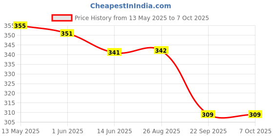 flipkart.com Salty White 10 MM Spiral Binding ring (1 Packets) Manual Ring Binder Price History Graph from 13 May 2025 to 7 Oct 2025
