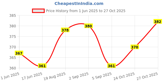 flipkart.com Salty White 15 mm Spiral Binding Ring (1 Packets) Manual Ring Binder Price History Graph from 1 Jun 2025 to 27 Oct 2025