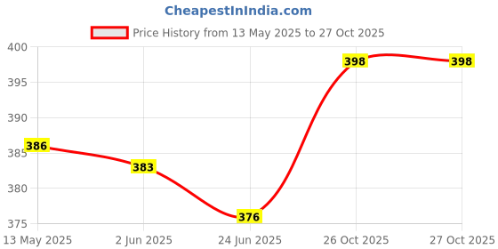 flipkart.com Salty White 40MM Spiral Binding ring (Pack Of 1) Manual Ring Binder Price History Graph from 13 May 2025 to 27 Oct 2025