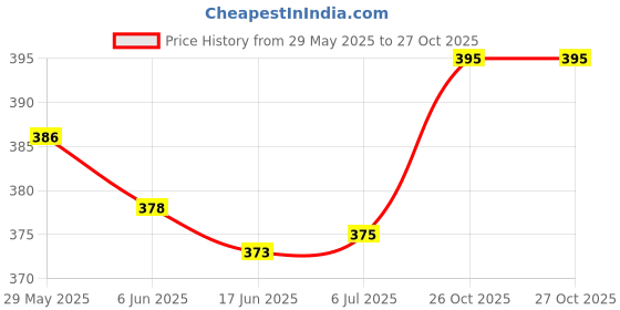 flipkart.com Salty White 8 mm Spiral Binding Ring (1 Packets) Manual Ring Binder Price History Graph from 29 May 2025 to 27 Oct 2025
