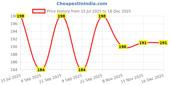 flipkart.com saluana Hands Free Umbrella Hat to Protect from Sun & Rain for Kids and Adults Umbrella saluana Price History Graph from 15 Jul 2025 to 15 Dec 2025
