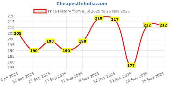 flipkart.com saluana Hands Free Umbrella Hat to Protect from Sun & Rain (White) Umbrella saluana Price History Graph from 8 Jul 2025 to 25 Nov 2025