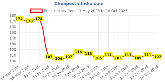 flipkart.com saluna 1 Premium Quality 2Ply Toilet Paper Soft Roll | Bathroom Tissue I Paper Toilet Paper Holder saluna Price History Graph from 13 May 2025 to 18 Oct 2025