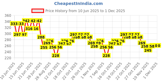 flipkart.com saluna 9 inch Yellow honey bee string light Chain Plastic Light Hanging Chain Rod saluna Price History Graph from 10 Jun 2025 to 1 Dec 2025