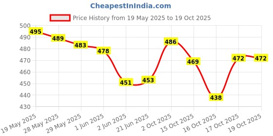 flipkart.com saluna Coffee Bean Grinder Machine for Home and Office 4 Cups Coffee Maker saluna Price History Graph from 19 May 2025 to 18 Oct 2025