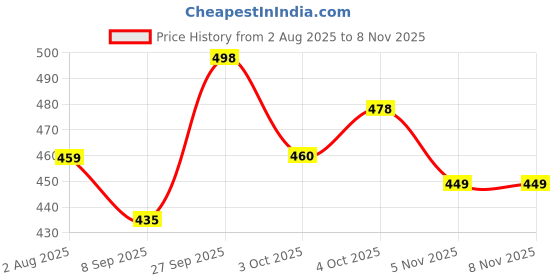 flipkart.com saluna Coffee Grinder Electric Multifunction Small Food Grinder Grain Grinder, Portable Coffee Bean Seasonings Spices Mill Powder Machine for Whole Coffee Beans, Spices, Herbs & Nuts. Coffee Maker saluna Price History Graph from 2 Aug 2025 to 7 Nov 2025