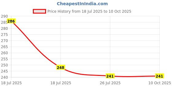 flipkart.com saluna High Grade Stainless Steel Durable Mendu Wada Maker With Stand For Home & Hotels (1 Pc) Vada Maker saluna Price History Graph from 18 Jul 2025 to 10 Oct 2025