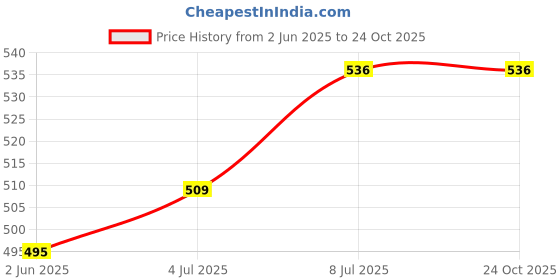 flipkart.com saluna Pet Water Dispenser Station - Replenish Pet Waterer for Dog Cat Animal Automatic Round Plastic Round Plastic Pet Bowl & Bottle saluna Price History Graph from 2 Jun 2025 to 22 Oct 2025
