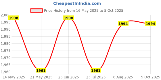 flipkart.com saluna Total Body Exerciser Mini Pedal Exerciser Cycle Mini Pedal Exerciser Cycle saluna Price History Graph from 16 May 2025 to 5 Oct 2025