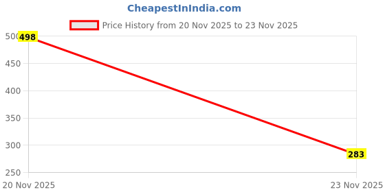 flipkart.com salutary 12 Pcs Christmas Tree Baubles Balls Decor Ornament,For Tree Decoration Set Hanging Ornaments Pack of 12 salutary Price History Graph from 20 Nov 2025 to 23 Nov 2025