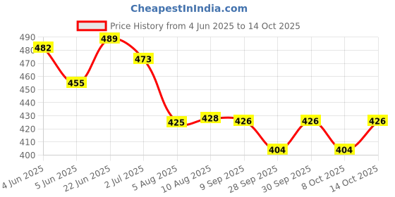 flipkart.com salve 1 Sweat Pads salve Price History Graph from 4 Jun 2025 to 14 Oct 2025