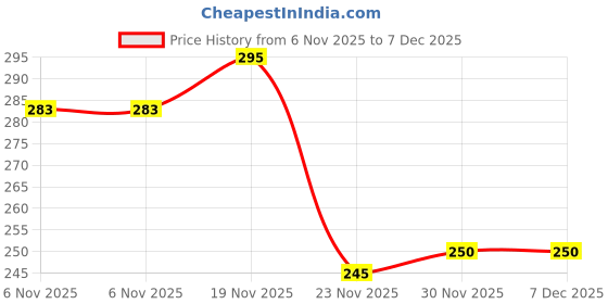 flipkart.com salve bluesweatgo-2 Sweat Pads salve Price History Graph from 6 Nov 2025 to 7 Dec 2025
