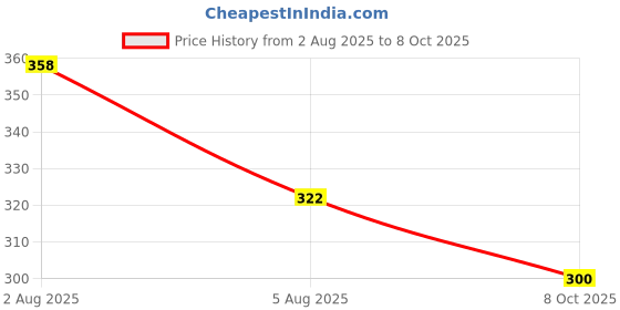flipkart.com salve Sweatgo Hyperhidrosis Anti-Perspirant For Sweat free Healthy Skin- 2x60ml | Pack of 2 Sweat Pads salve Price History Graph from 2 Aug 2025 to 8 Oct 2025