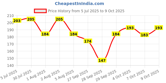 flipkart.com salve Sweatgo Hyperhidrosis Anti-Perspirant For Sweat free Healthy Skin 60ml Sweat Pads salve Price History Graph from 5 Jul 2025 to 9 Oct 2025