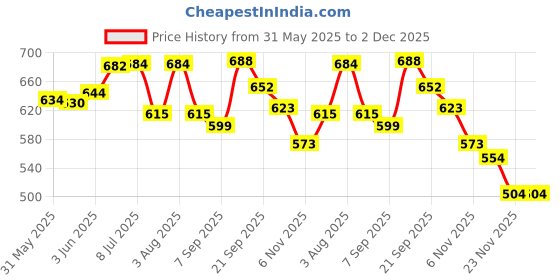 flipkart.com salve Sweatgo Hyperhidrosis Anti perspirant Hyperhidrosis Sweat Free Healthy Skin For Men in Women Exclusive Fragrance -Musk,60 ml (Pack of 4) Deodorant Roll-on - For Men & Women (60 ml) Sweat Pads salve Price History Graph from 31 May 2025 to 2 Dec 2025
