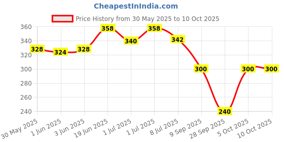 flipkart.com salve sweatgo60mlpackof2 Sweat Pads salve Price History Graph from 30 May 2025 to 9 Oct 2025