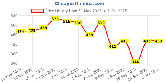 flipkart.com salve sweatgo60mlpackof3 Sweat Pads salve Price History Graph from 31 May 2025 to 5 Oct 2025