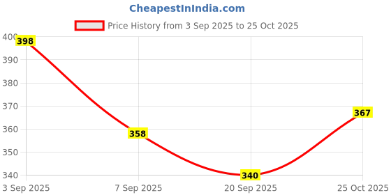 flipkart.com salveen Women Black Potli salveen Price History Graph from 3 Sep 2025 to 25 Oct 2025