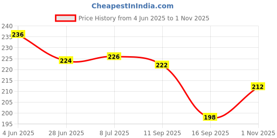 flipkart.com salvisa collections Car Mobile Holder for AC Vent, Dashboard salvisa collections Price History Graph from 4 Jun 2025 to 1 Nov 2025