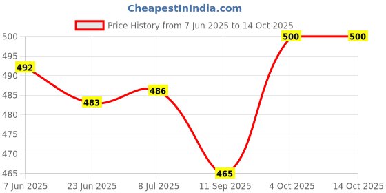 flipkart.com salvisa collections DH-1201 Bluetooth & Wired Headset salvisa collections Price History Graph from 7 Jun 2025 to 14 Oct 2025