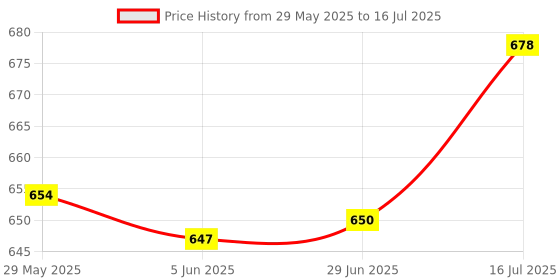 flipkart.com Salvisa Collections Table Mounted Mobile Stand Mobile Holder Price History Graph from 29 May 2025 to 16 Jul 2025
