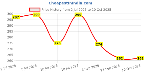 flipkart.com salvus app solutions Piggy Bank Cartoon Money Coins Saving Box, 1 pc (Multicolor_Assorted) Coin Bank salvus app solutions Price History Graph from 2 Jul 2025 to 10 Oct 2025