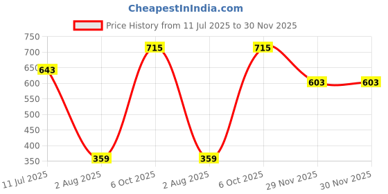 flipkart.com salvusappsolutions Decorative Showpiece-5 cm salvusappsolutions Price History Graph from 11 Jul 2025 to 30 Nov 2025
