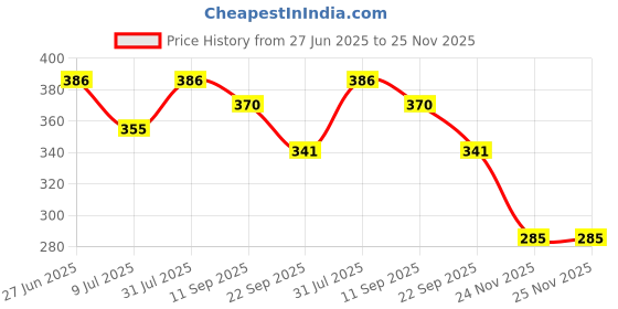 flipkart.com salvusappsolutions Musical Mobile Phone Toy for Kids, Kids Playset salvusappsolutions Price History Graph from 27 Jun 2025 to 25 Nov 2025