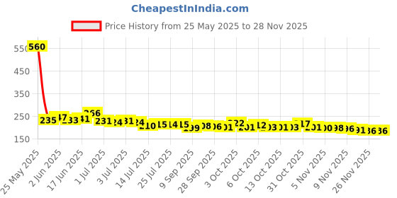 flipkart.com salvusestore Metal Narsingh Kirtimukha Wall Hanging Nazar Battu: Divine Protection Decorative Showpiece-15 cm salvusestore Price History Graph from 25 May 2025 to 26 Nov 2025