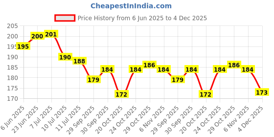 flipkart.com salvusestore Metal Narsingh Kirtimukha with Shesh Naag Wall Hanging Nazar Battu Decorative Showpiece-15 cm salvusestore Price History Graph from 6 Jun 2025 to 4 Dec 2025