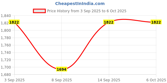 flipkart.com Salzer 16A 3Pole ON OFF S16 B31 L&T Load break switch with ABS enclosure Price History Graph from 3 Sep 2025 to 6 Oct 2025