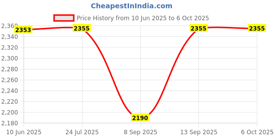flipkart.com Salzer 25A 3Pole ONOFF S25 B31 Load break switch with ABS enclosure Cat No - 32300 Price History Graph from 10 Jun 2025 to 5 Oct 2025