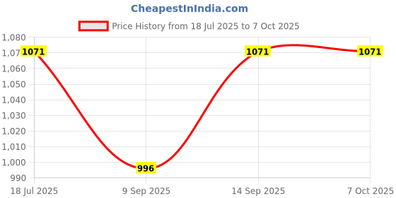 flipkart.com Salzer 32A 3Pole ONOFF S32 B33 L&T Cam Operated Rotary Switch/Load break switch Price History Graph from 18 Jul 2025 to 7 Oct 2025