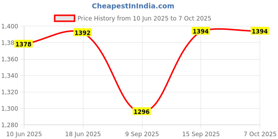 flipkart.com Salzer 32A 61060 1 Pole 3 Way Rotary Switch ( L&T ), Cat no: 61060PIB03TDY Price History Graph from 10 Jun 2025 to 6 Oct 2025