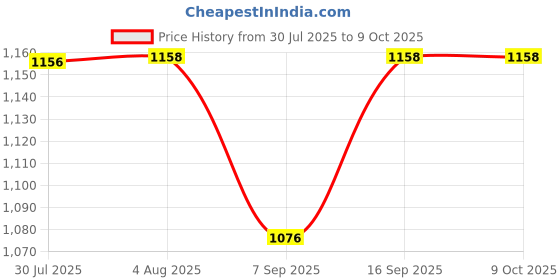 flipkart.com Salzer 61060 40A 1Pole 3Way S40 B03 (L&T) Phase Selector Cam Operated Rotary Switch Price History Graph from 30 Jul 2025 to 9 Oct 2025