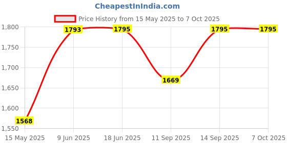 flipkart.com Salzer 63A 61060 1 Pole 3 Way Rotary Switch ( L&T ), Cat no: 61060PIB03TDY Price History Graph from 15 May 2025 to 7 Oct 2025
