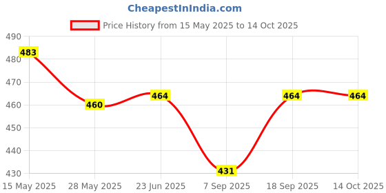 flipkart.com Salzer 6A 61060 1 Pole 3 Way Rotary Switch ( L&T ), Cat no: 61060PIB03TDY Price History Graph from 15 May 2025 to 13 Oct 2025
