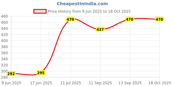 flipkart.com Salzer 8Pin 2C/O 2Pole 12V DC 5Amp (L&T) Make General Purpose Relay Price History Graph from 9 Jun 2025 to 17 Oct 2025