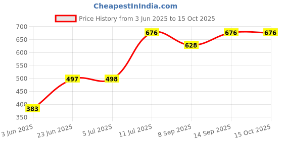 flipkart.com Salzer 8Pin 2C/O 2Pole 12V DC 5Amp (L&T) Make General Purpose Relay With Base Price History Graph from 3 Jun 2025 to 15 Oct 2025