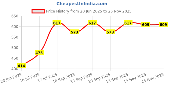 flipkart.com Salzer 8Pin 2C/O 2Pole 12V DC 5Amp (L&T) Miniature Relay - MKG2P12VDC Price History Graph from 20 Jun 2025 to 24 Nov 2025