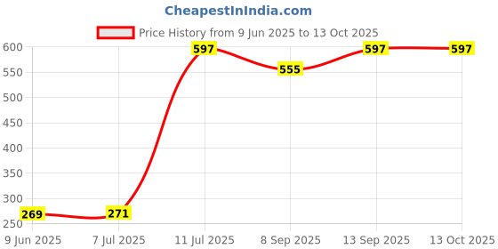flipkart.com Salzer 8Pin 2C/O 2Pole 240V AC 5Amp (L&T) Make General Purpose Relay Price History Graph from 9 Jun 2025 to 13 Oct 2025