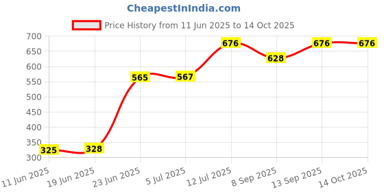 flipkart.com Salzer 8Pin 2C/O 2Pole 240V AC 5Amp (L&T) Make General Purpose Relay With Base Price History Graph from 11 Jun 2025 to 14 Oct 2025