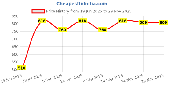 flipkart.com Salzer 8Pin 2C/O 2Pole 24V DC 5Amp (L&T) Miniature Relay - MKG2P24VDC With base Price History Graph from 19 Jun 2025 to 29 Nov 2025