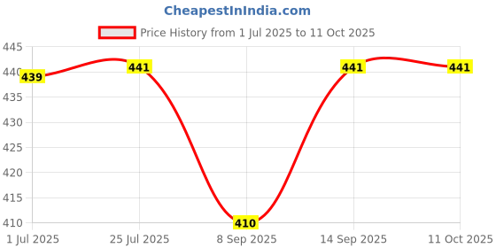 flipkart.com Salzer ASS (Ammeter Selector Switch) Line Currents with OFF with CT 61325 6A Price History Graph from 1 Jul 2025 to 11 Oct 2025