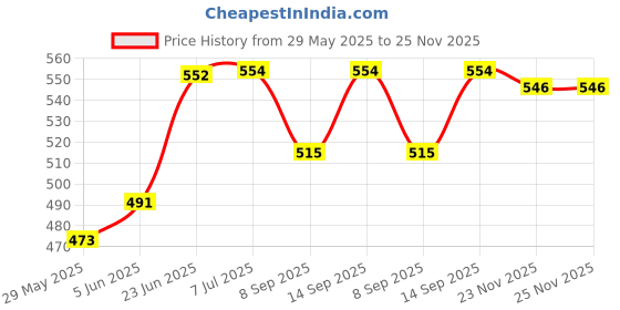 flipkart.com Salzer (L&T) 10A 61195 1pole ON-OFF S10 B03 Cam Operated Rotary Switch Price History Graph from 29 May 2025 to 25 Nov 2025
