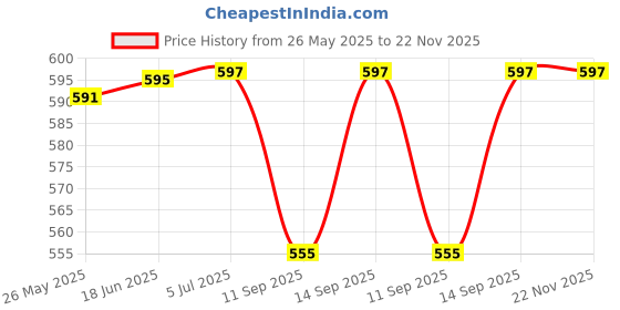 flipkart.com Salzer (L&T) 2 pole ON-OFF 61198 10A S10 B03 Cam Operated Rotary Switch Price History Graph from 26 May 2025 to 21 Nov 2025