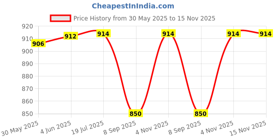 flipkart.com Salzer (L&T) 3 phase 16A 73393 Reverse Forward control switch Price History Graph from 30 May 2025 to 15 Nov 2025