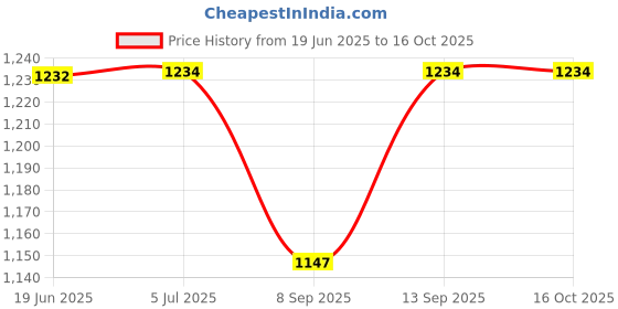 flipkart.com Salzer (L&T) 32A 61196 Cam Operated Rotary Switch S32 B13, 4 Pole ON - OFF 90' Price History Graph from 19 Jun 2025 to 16 Oct 2025